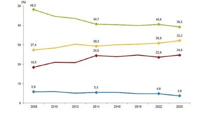 Obez bireylerin oranı %21,8 oldu