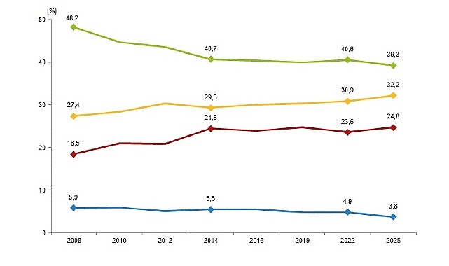 Türkiye Sağlık Araştırması, 2025 Obez bireylerin oranı %21,8 oldu