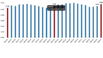 Ücretli çalışan sayısı yıllık %2,0 arttı
