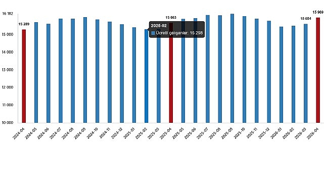 Ücretli çalışan sayısı yıllık %2,0 arttı