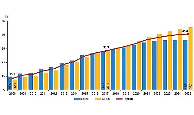 Ulusal Eğitim İstatistikleri, 2025 Yükseköğretim mezun oranı 25-34 yaş grubundaki nüfusta %45,6 oldu