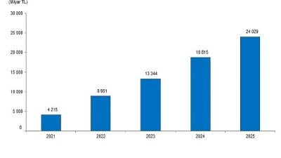 Üretimden yapılan satışlar 24 trilyon 28 milyar 700 milyon TL