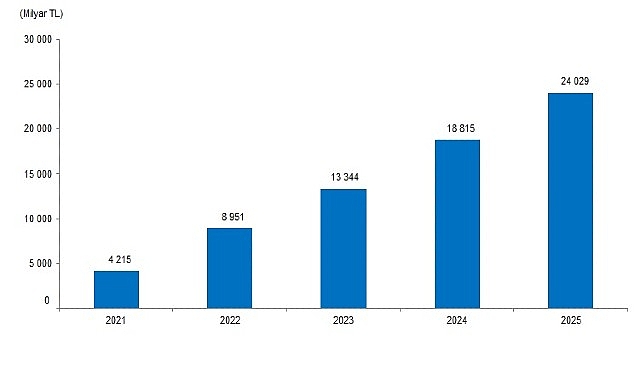 Üretimden yapılan satışlar 24 trilyon 28 milyar 700 milyon TL