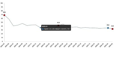 Toplam ciro yıllık %32,9 arttı