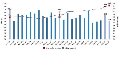 İhracat birim değer endeksi %14,2 arttı