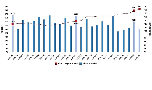 Dış Ticaret Endeksleri, Mayıs 2026 İhracat birim değer endeksi %14,2 arttı