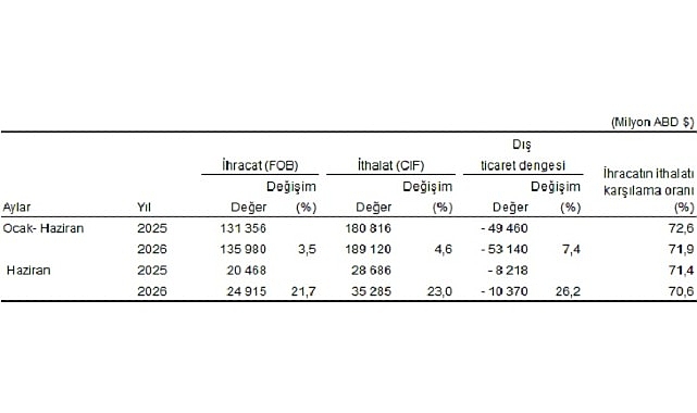 Dış Ticaret İstatistikleri, Haziran 2026 Haziran ayında genel ticaret sistemine göre ihracat %21,7, ithalat %23,0