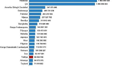 Türkiye, nüfus büyüklüğüne göre 194 ülke arasında 18. sırada yer