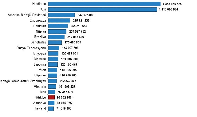 Dünya Nüfus Günü, 2026 Türkiye, nüfus büyüklüğüne göre 194 ülke arasında 18. sırada yer