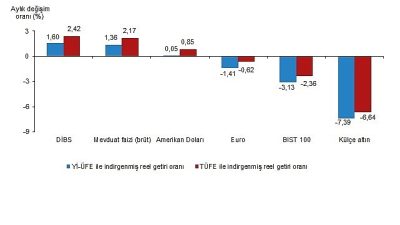 Aylık en yüksek reel getiri Devlet İç Borçlanma Senetleri (DİBS)'te