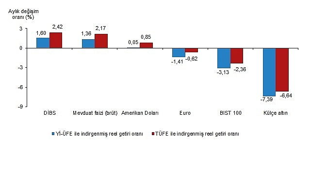 Finansal Yatırım Araçlarının Reel Getiri Oranları, Haziran 2026 Aylık en yüksek reel getiri Devlet İç Borçlanma Senetleri (DİBS)'te