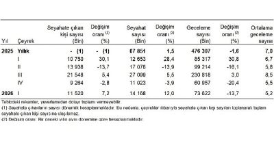 Yurt içinde ikamet eden 11 milyon 520 bin kişi seyahate