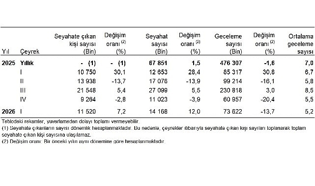 Hanehalkı Yurt İçi Turizm, I. Çeyrek: Ocak-Mart 2026 Yurt içinde ikamet eden 11 milyon 520 bin kişi seyahate