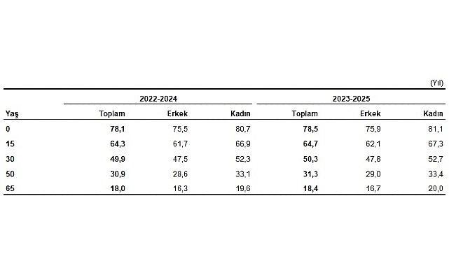 Türkiye’de doğuşta beklenen yaşam süresi 78,5 yıl olduTürkiye’de doğuşta beklenen