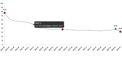 Hizmet Üretici Fiyat Endeksi (H-ÜFE) yıllık %31,84 arttı, aylık %0,22