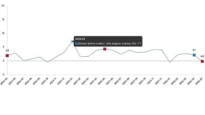 Hizmet üretim endeksi yıllık %0,2 azaldı