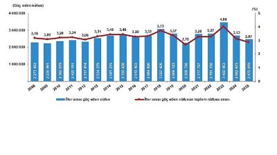 Türkiye'de 2025 yılında 2 milyon 475 bin 19 kişi iller