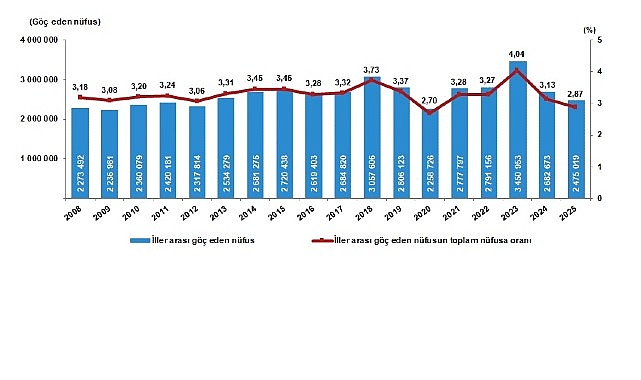 Türkiye'de 2025 yılında 2 milyon 475 bin 19 kişi iller