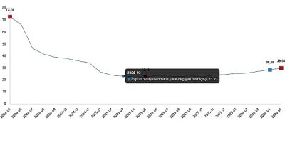 İnşaat maliyet endeksi yıllık %29,84 arttı, aylık %1,87 arttı