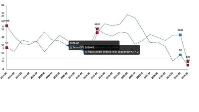İnşaat üretimi yıllık %3,0 azaldı