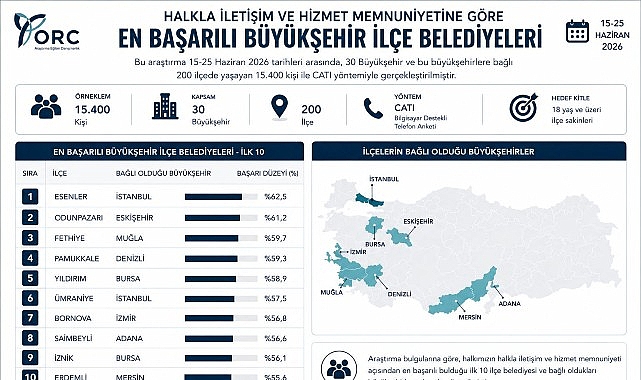 İznik Belediyesi Türkiye Genelinde İlk 10’da Yer Aldı ORC Araştırma tarafından gerçekleştirilen “Halkla İletişim ve Hizmet Memnuniyetine Göre