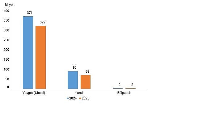 Süreli Yayın İstatistikleri, 2025 Resmi ilan yayımlayan gazetelerin sayısı 659 oldu
