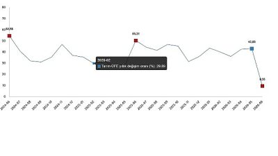 Tarım ürünleri üretici fiyat endeksi (Tarım-ÜFE) yıllık %9,55 arttı, aylık