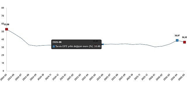 Tarımsal Girdi Fiyat Endeksi, Mayıs 2026 Tarımsal girdi fiyat endeksi (Tarım-GFE) yıllık %36,65 arttı, aylık %0,44