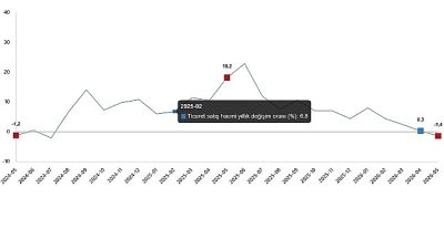 Ticaret satış hacmi yıllık %1,4 azaldı, perakende satış hacmi yıllık