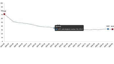 Tüketici fiyat endeksi (TÜFE) yıllık %32,11 arttı, aylık %0,99 arttı