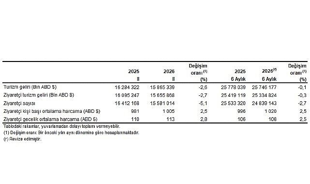 Turizm İstatistikleri, II. Çeyrek: Nisan-Haziran, 2026 Turizm geliri geçen yılın aynı çeyreğine göre %2,6 azaldı