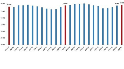 Ücretli çalışan sayısı yıllık %0,5 arttı