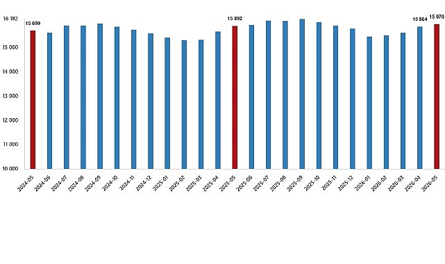 Ücretli Çalışan İstatistikleri, Mayıs 2026 Ücretli çalışan sayısı yıllık %0,5 arttı