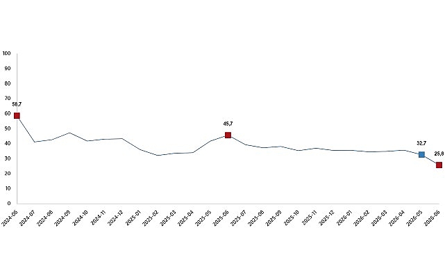 Ciro Endeksleri, Haziran 2026 Toplam ciro yıllık %25,8 arttı