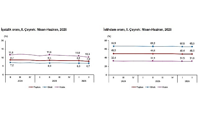 Dönemsel İşgücü İstatistikleri, II. Çeyrek: Nisan-Haziran, 2026 Mevsim etkisinden arındırılmış işsizlik oranı %7,9 seviyesinde gerçekleşti