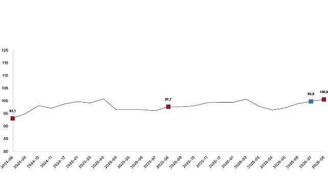 Ekonomik güven endeksi Temmuz ayında 99,8 iken, Ağustos ayında %0,8