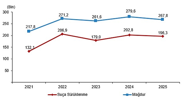 Güvenlik birimlerine gelen veya getirilen çocukların karıştığı olay sayısı 609
