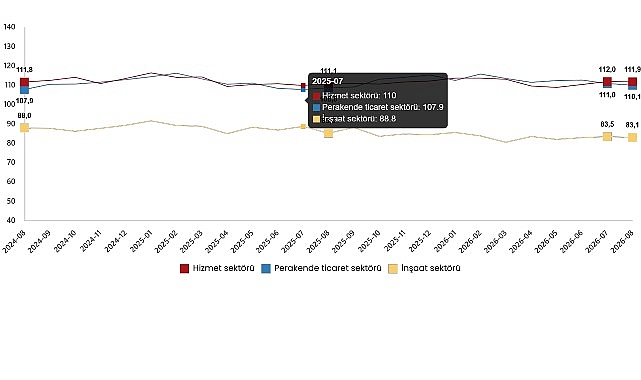 Hizmet, Perakende Ticaret ve İnşaat Güven Endeksleri, Ağustos 2026 Güven endeksi hizmet sektöründe %0,1 azaldı, perakende ticaret sektöründe %0,8