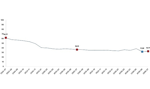 H-ÜFE 2026 yılı Temmuz ayında bir önceki aya göre %3,94