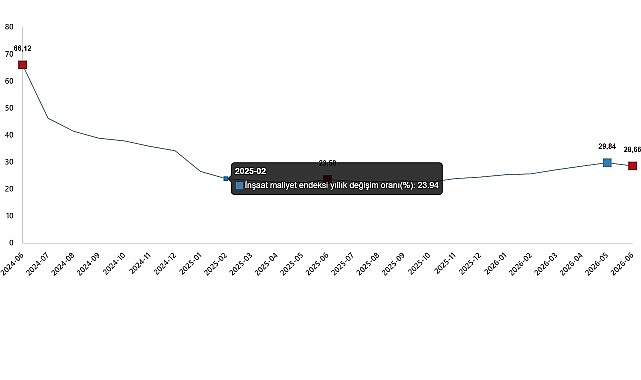İnşaat Maliyet Endeksi, Haziran 2026 İnşaat maliyet endeksi yıllık %28,66 arttı, aylık %0,45 arttı