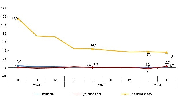 İstihdam endeksi yıllık %1,7 arttı