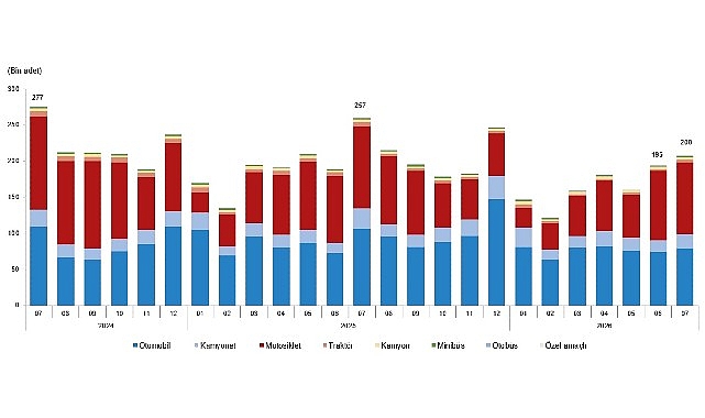 Motorlu Kara Taşıtları, Temmuz 2026 Temmuz ayında 207 bin 508 adet taşıtın trafiğe kaydı yapıldı