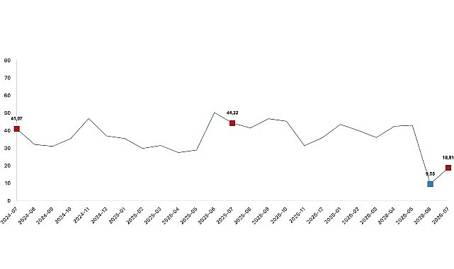 Tarım ürünleri üretici fiyat endeksi (Tarım-ÜFE) yıllık yüzde 18,81 arttı, aylık yüzde 2,31 arttı Tarım-ÜFE'de (2020=100), 2026 yılı Temmuz ayında bir önceki aya göre