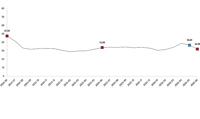 Tarımsal Girdi Fiyat Endeksi, Haziran 2026 Tarımsal girdi fiyat endeksi (Tarım-GFE) yıllık %32,06 arttı, aylık %0,92
