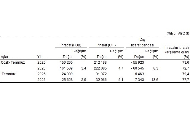Temmuz ayında genel ticaret sistemine göre ihracat yüzde 2,9, ithalat yüzde 5,1 arttı Türkiye İstatistik Kurumu ile Ticaret Bakanlığı iş birliğiyle genel ticaret