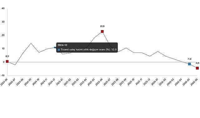 Ticaret Satış Hacim Endeksi, Haziran 2026 Ticaret satış hacmi yıllık %4,5 azaldı, perakende satış hacmi yıllık
