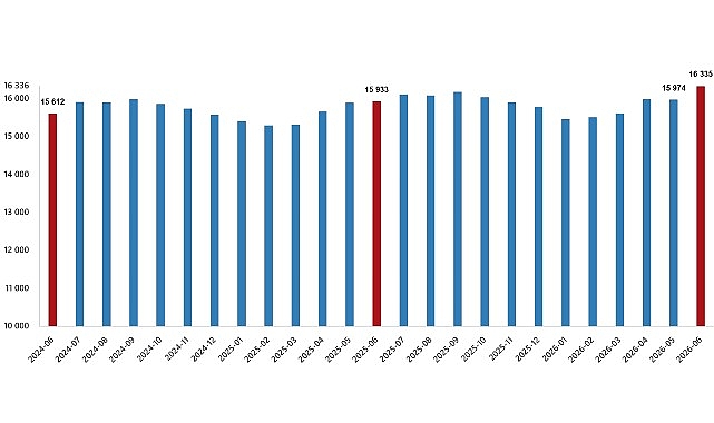 Ücretli çalışan sayısı yıllık %2,5 arttı