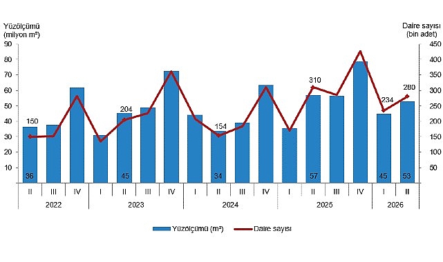 Yapı İzin İstatistikleri, II. Çeyrek: Nisan-Haziran 2026 Yapı ruhsatı verilen binaların yüzölçümü %7,4 azaldı