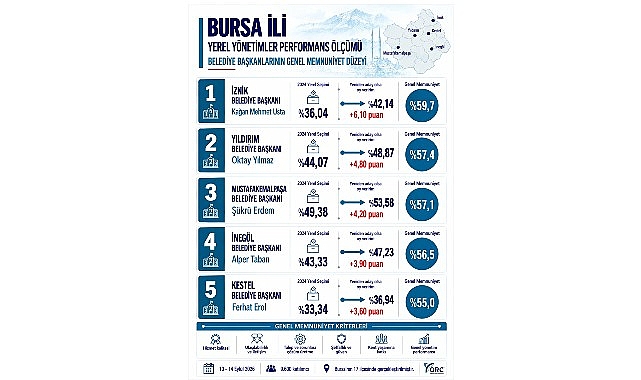 Bursa’da Memnuniyet Araştırmasında Başkan Usta İlk Sırada ORC Araştırma tarafından paylaşılan “Bursa İli Yerel Yönetimler Performans Ölçümü
