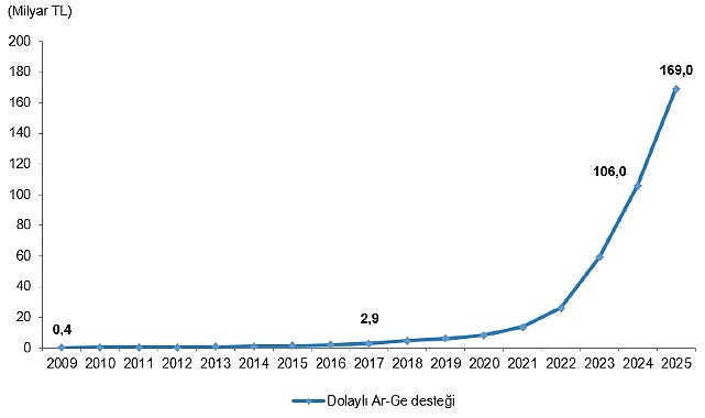 Dolaylı Ar-Ge Teşvikleri, 2025 Dolaylı Ar-Ge teşviki 169 milyar 33 milyon TL oldu